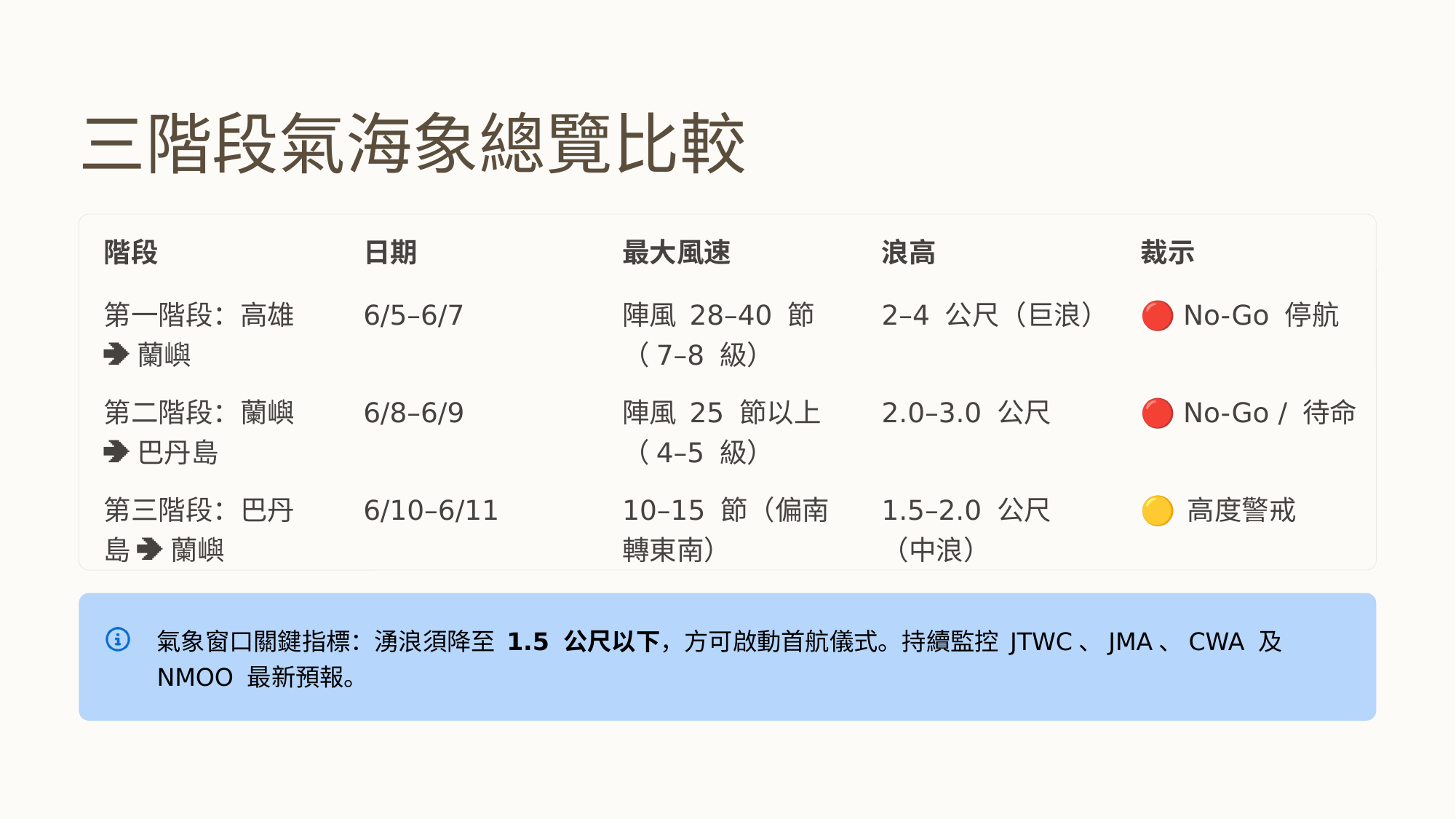 三階段氣海象總覽比較
